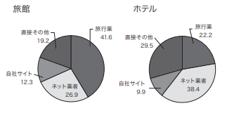 旅館 ホテルの予約経路はどこが最大か ジャパンプランナーズ株式会社